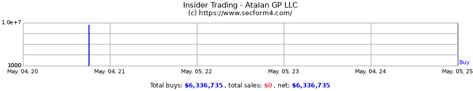 Insider Trading Transactions for Atalan GP LLC