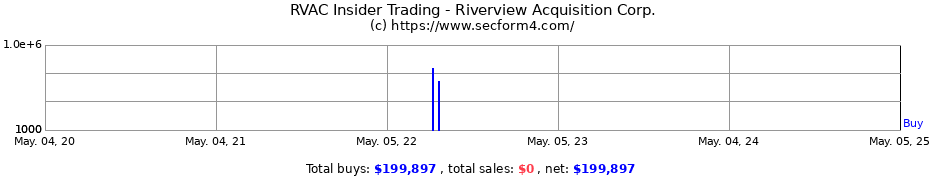 Insider Trading Transactions for Riverview Acquisition Corp.