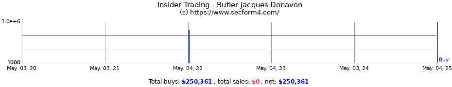 Insider Trading Transactions for Butler Jacques Donavon