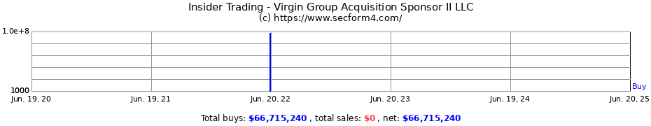 Insider Trading Transactions for Virgin Group Acquisition Sponsor II LLC