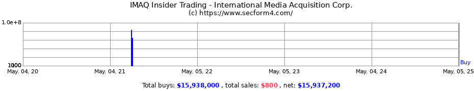 Insider Trading Transactions for International Media Acquisition Corp.