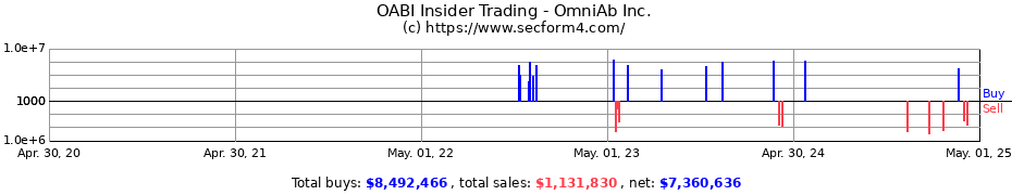 Insider Trading Transactions for OmniAb Inc.