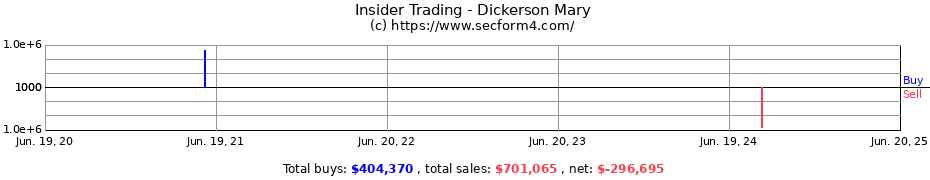 Insider Trading Transactions for Dickerson Mary