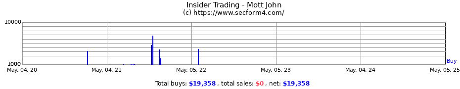 Insider Trading Transactions for Mott John