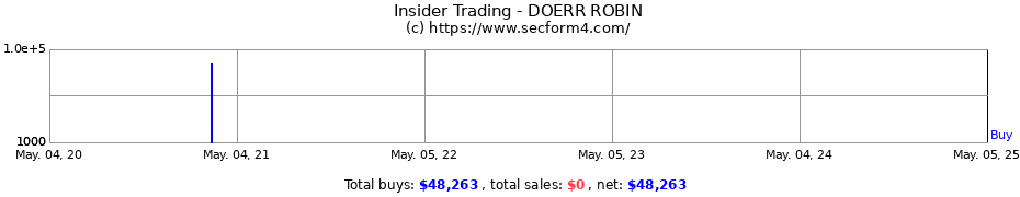 Insider Trading Transactions for DOERR ROBIN