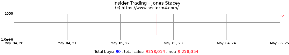 Insider Trading Transactions for Jones Stacey