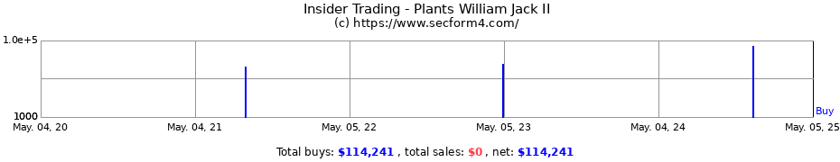 Insider Trading Transactions for Plants William Jack II