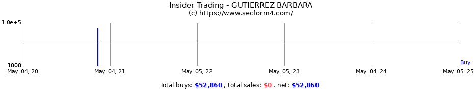 Insider Trading Transactions for GUTIERREZ BARBARA