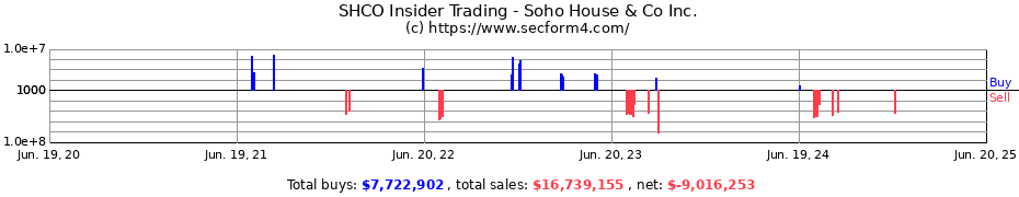 Insider Trading Transactions for Soho House & Co Inc.