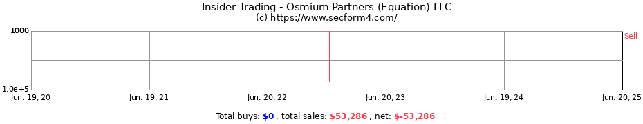 Insider Trading Transactions for Osmium Partners (Equation) LLC