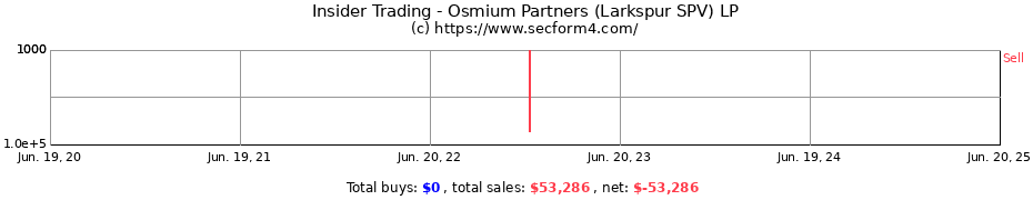 Insider Trading Transactions for Osmium Partners (Larkspur SPV) LP