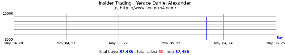 Insider Trading Transactions for Yerace Daniel Alexander