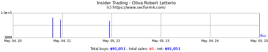 Insider Trading Transactions for Oliva Robert Letterio