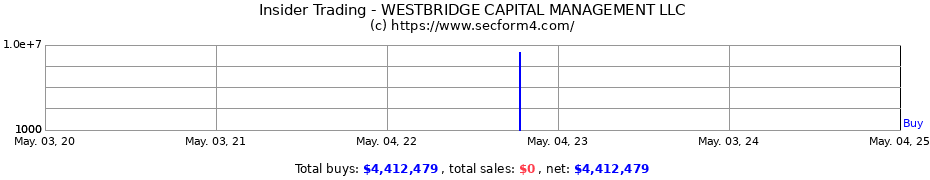 Insider Trading Transactions for WestBridge Capital Management LLC