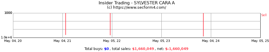 Insider Trading Transactions for SYLVESTER CARA A
