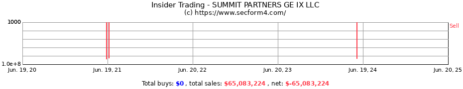 Insider Trading Transactions for SUMMIT PARTNERS GE IX LLC