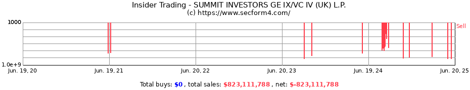 Insider Trading Transactions for SUMMIT INVESTORS GE IX/VC IV (UK) L.P.