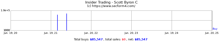Insider Trading Transactions for Scott Byron C