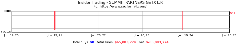 Insider Trading Transactions for SUMMIT PARTNERS GE IX L.P.
