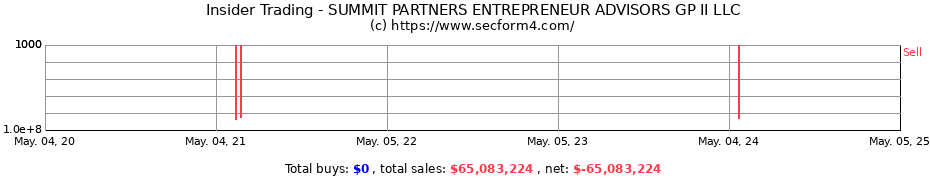 Insider Trading Transactions for SUMMIT PARTNERS ENTREPRENEUR ADVISORS GP II LLC