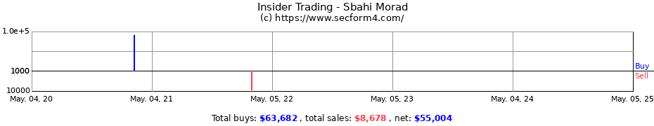 Insider Trading Transactions for Sbahi Morad