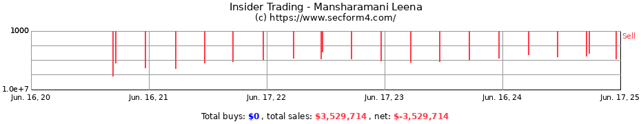 Insider Trading Transactions for Mansharamani Leena