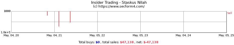 Insider Trading Transactions for Staskus Nilah