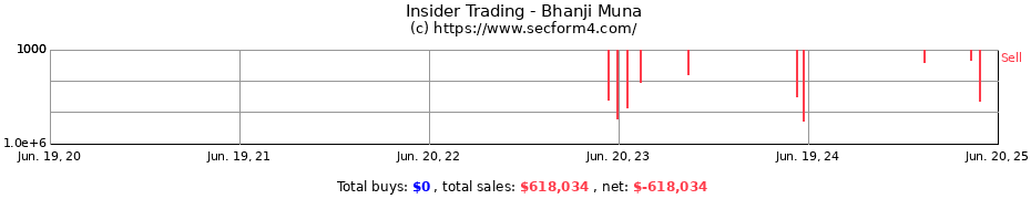 Insider Trading Transactions for Bhanji Muna
