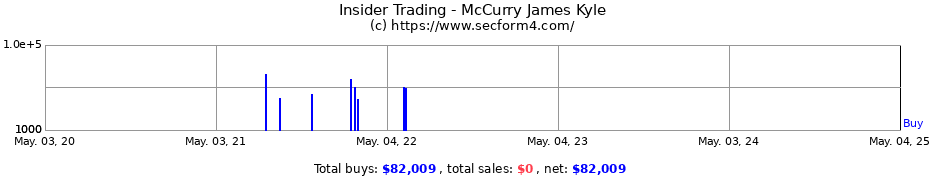 Insider Trading Transactions for McCurry James Kyle