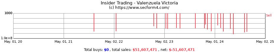 Insider Trading Transactions for Valenzuela Victoria