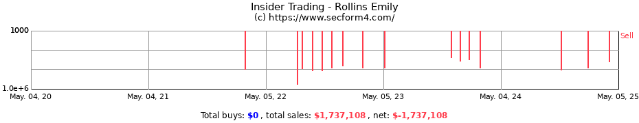 Insider Trading Transactions for Rollins Emily