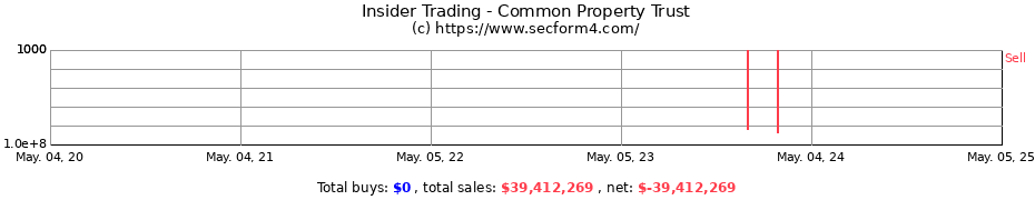 Insider Trading Transactions for Common Property Trust