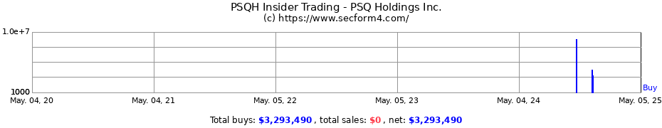 Insider Trading Transactions for PSQ Holdings Inc.