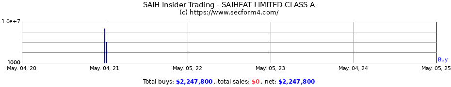 Insider Trading Transactions for SAIHEAT LIMITED CLASS A
