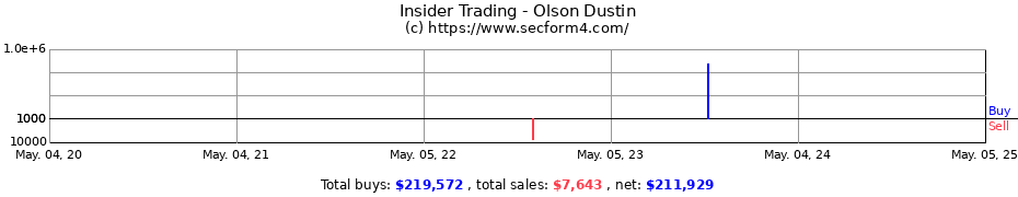 Insider Trading Transactions for Olson Dustin
