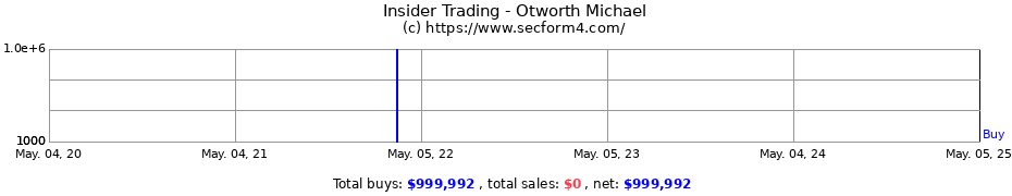 Insider Trading Transactions for Otworth Michael