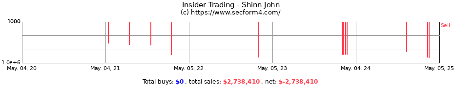 Insider Trading Transactions for Shinn John