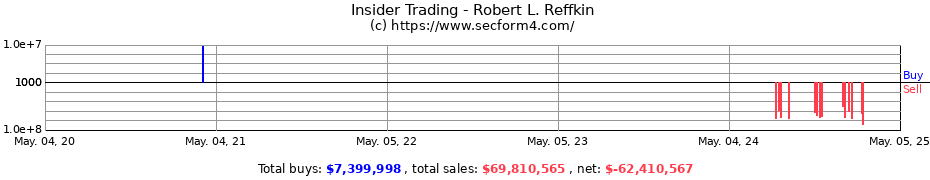 Insider Trading Transactions for Reffkin Robert L.