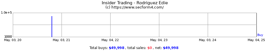 Insider Trading Transactions for Rodriguez Edie