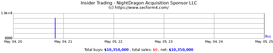 Insider Trading Transactions for NightDragon Acquisition Sponsor LLC
