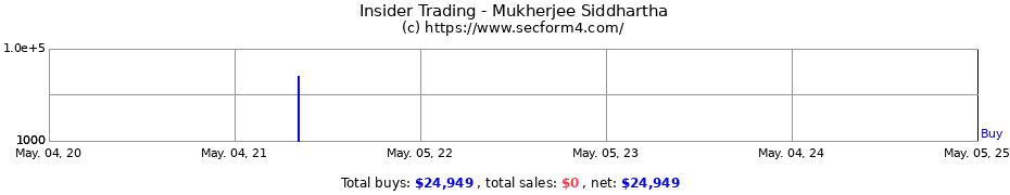 Insider Trading Transactions for Mukherjee Siddhartha