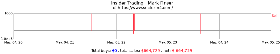 Insider Trading Transactions for Mark Finser