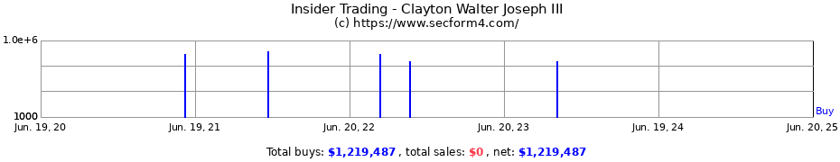Insider Trading Transactions for Clayton Walter Joseph III