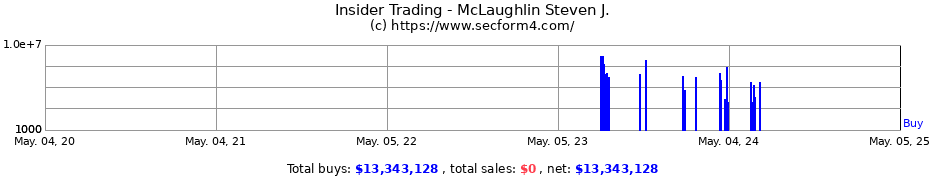 Insider Trading Transactions for McLaughlin Steven J.