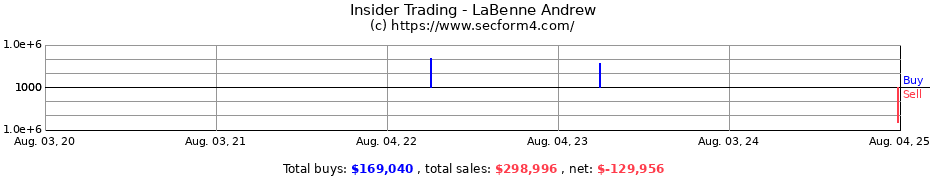 Insider Trading Transactions for LaBenne Andrew