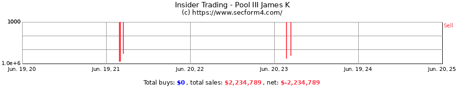 Insider Trading Transactions for Pool III James K