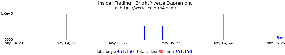 Insider Trading Transactions for Bright Yvette Dapremont