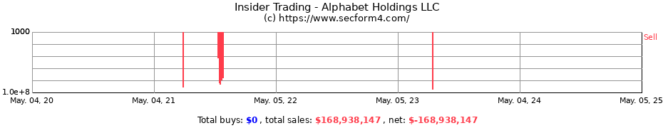 Insider Trading Transactions for Alphabet Holdings LLC