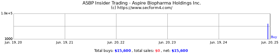 Insider Trading Transactions for Aspire Biopharma Holdings Inc.