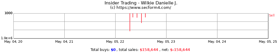 Insider Trading Transactions for Wilkie Danielle J.